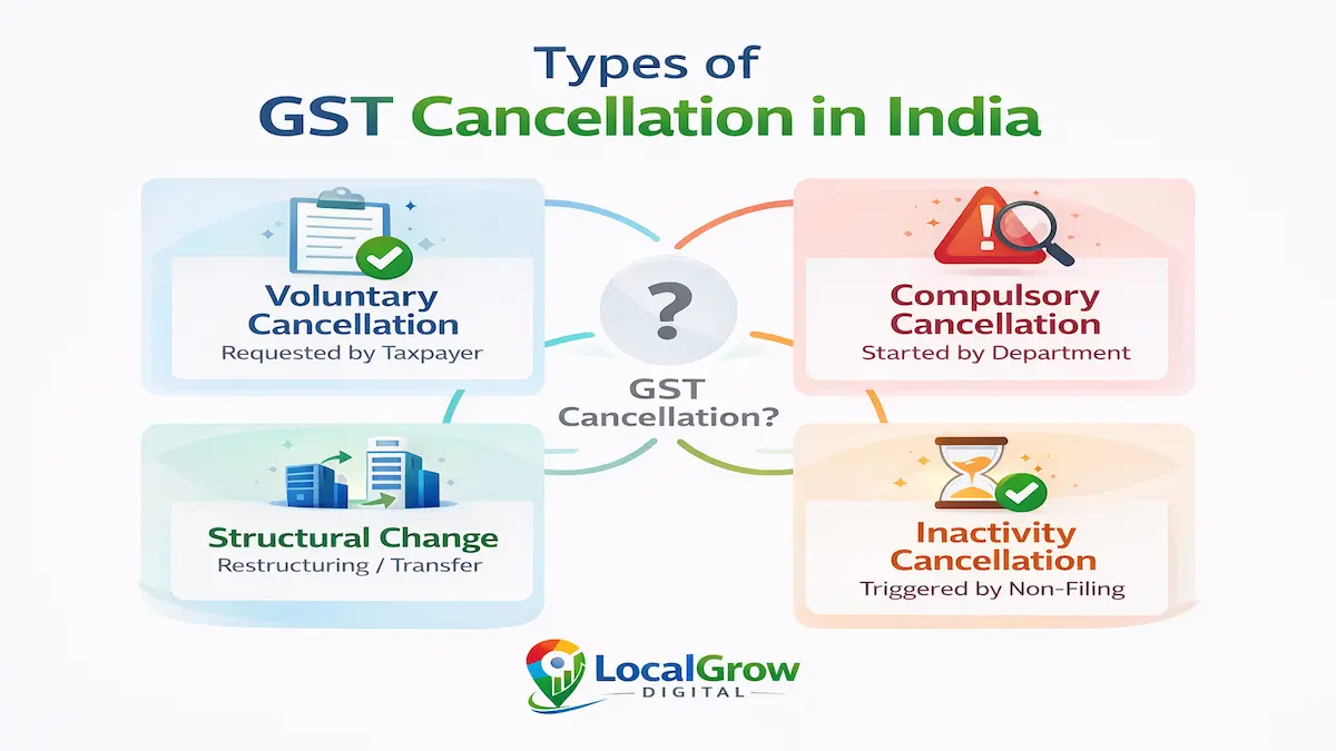 How to Cancel GST Registration in India – Complete Legal Process Guide