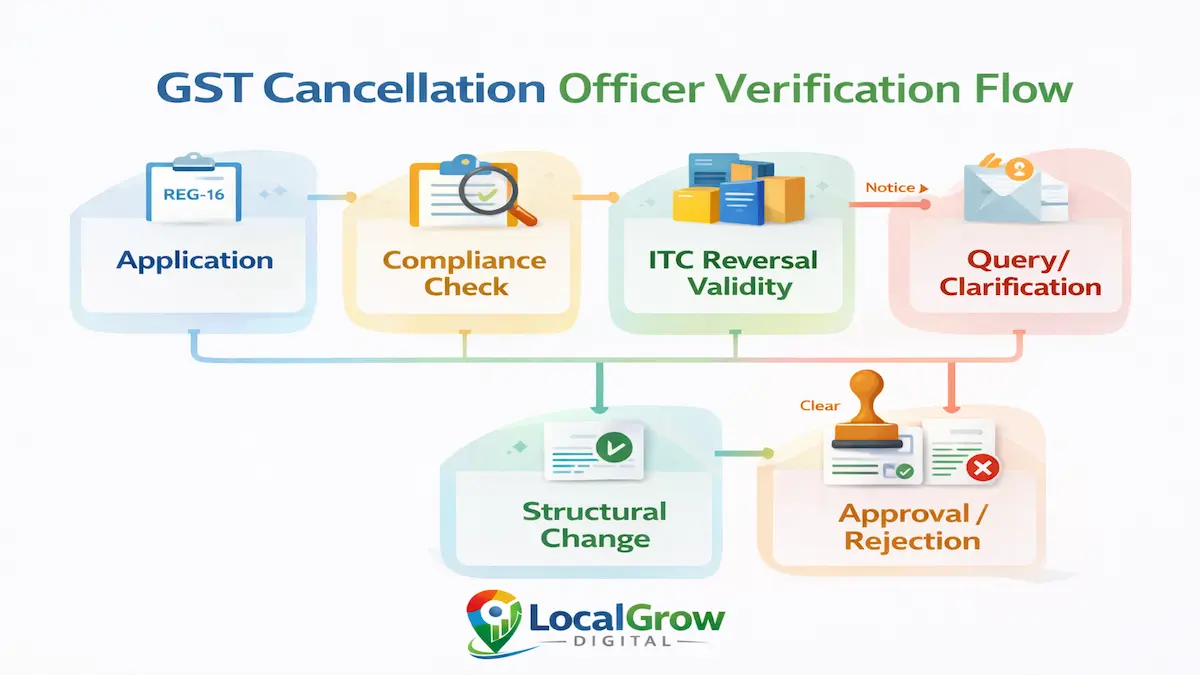 Voluntary vs Compulsory GST Cancellation in India