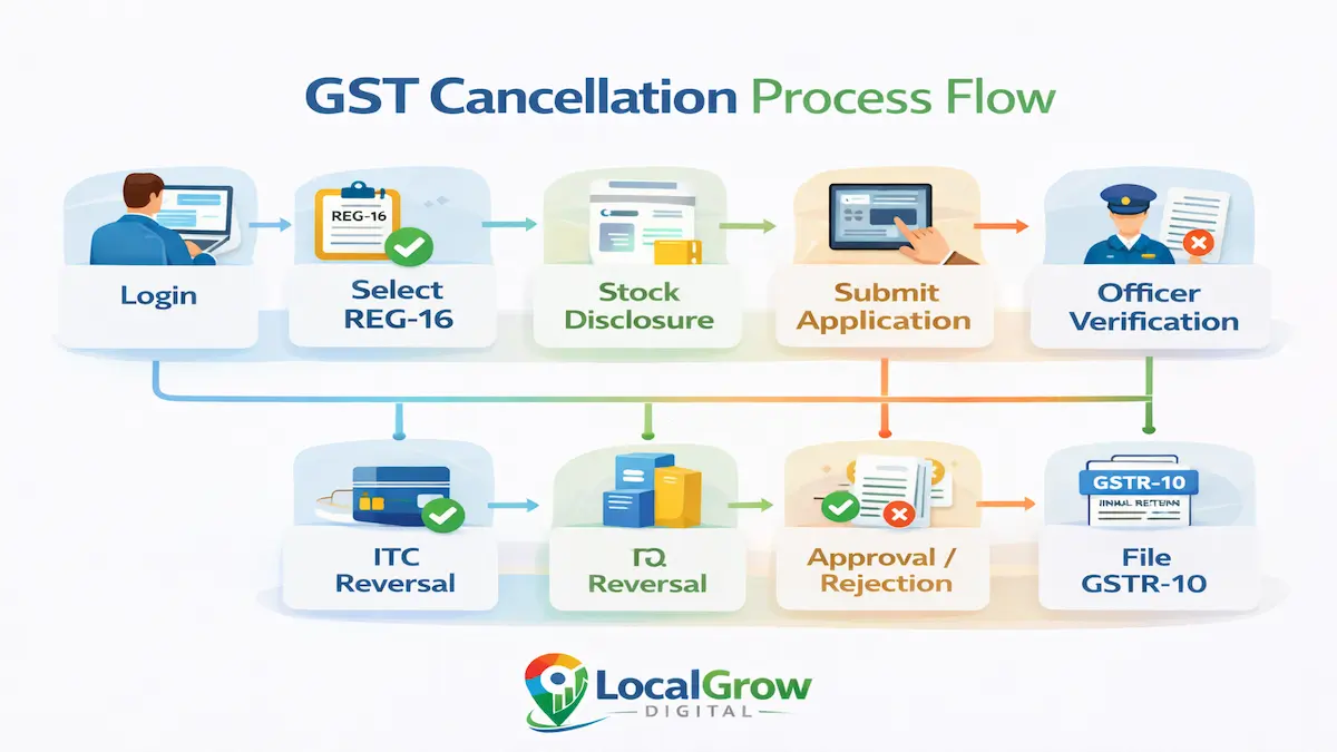 GST Cancellation Officer Scrutiny & Approval Logic