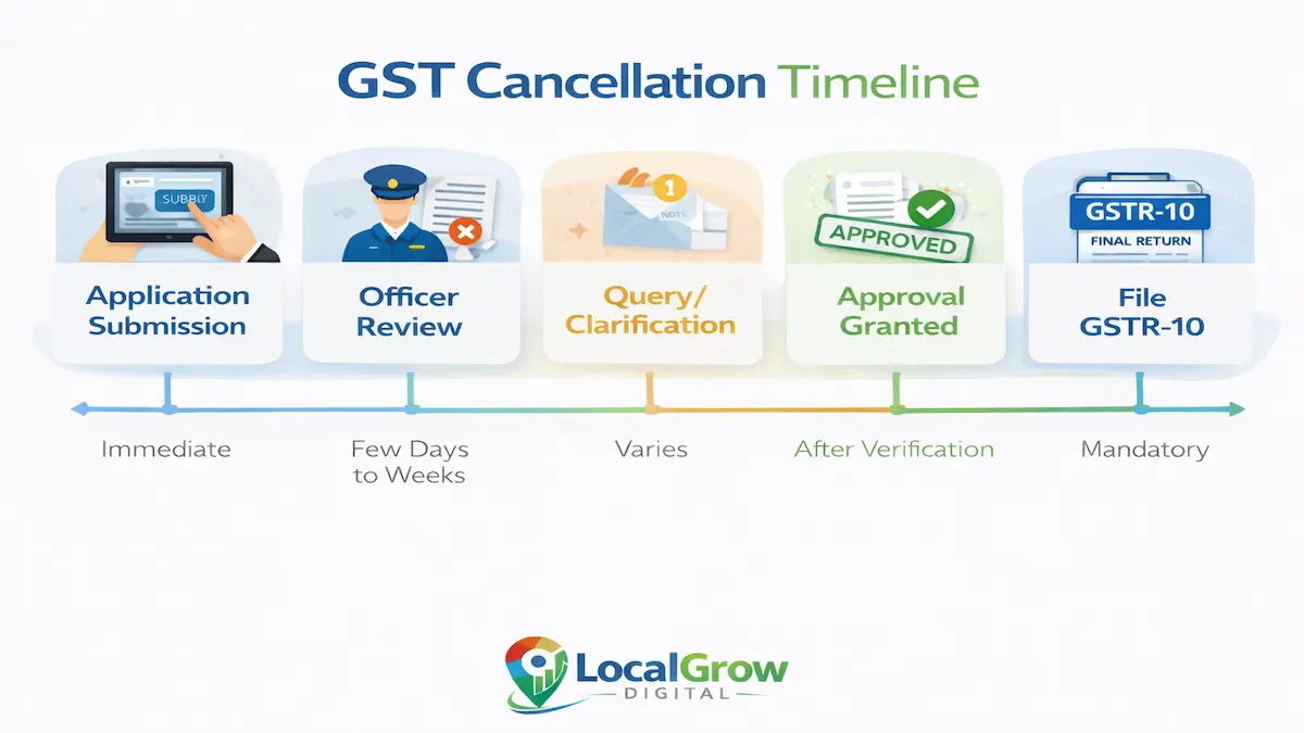 GST Cancellation Process Using REG-16