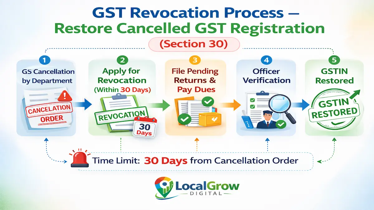 GST revocation of cancellation process under Section 30 and Rule 23