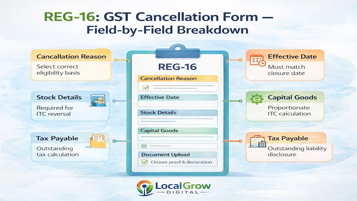REG-16 GST cancellation form field by field explanation including cancellation reason, stock details, ITC reversal and tax payable disclosure