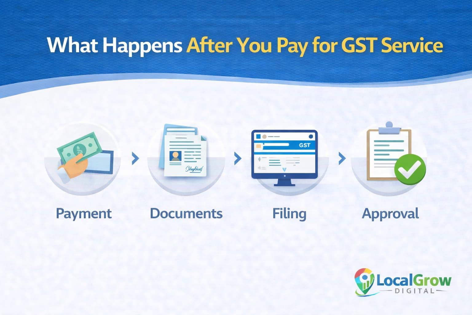 Steps after paying for GST registration service