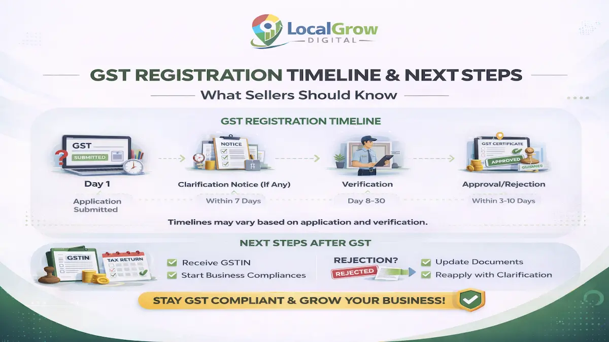 GST approval timeline GST registration timeline address verification approval delay factors