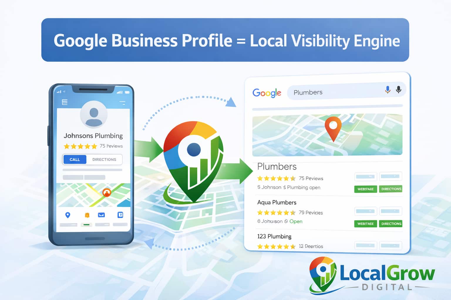 Google Business Profile acts as a local visibility engine for Google Maps rankings