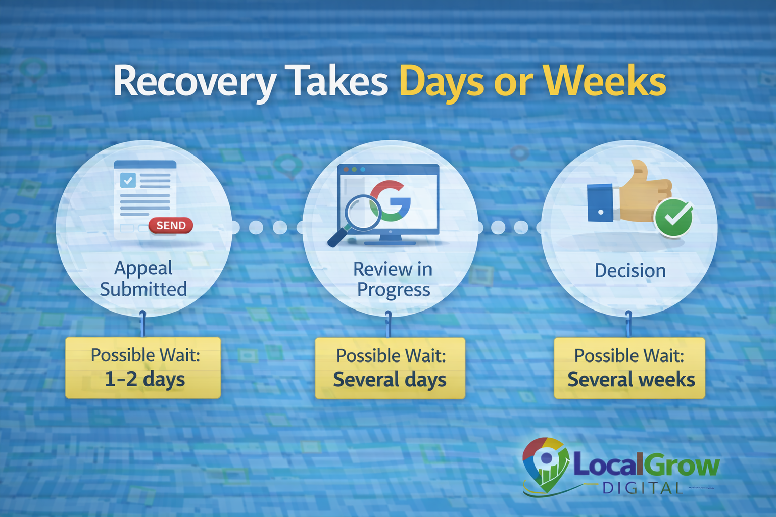 Timeline showing days or weeks for Google Business Profile reinstatement
