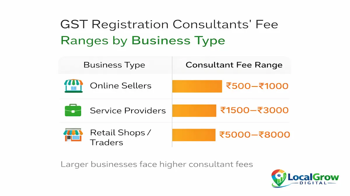 GST consultant fees India comparison GST consultant charges comparison India registration services