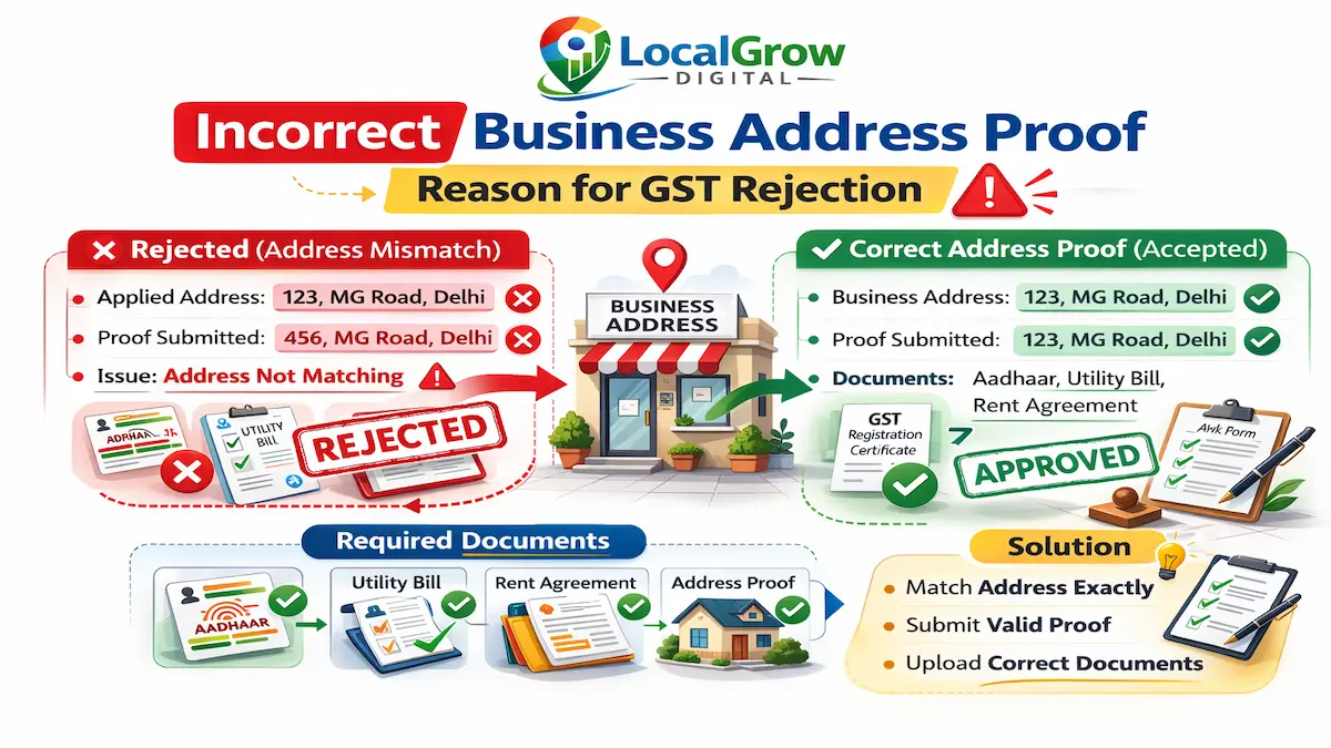 GST registration address proof mismatch rejection example