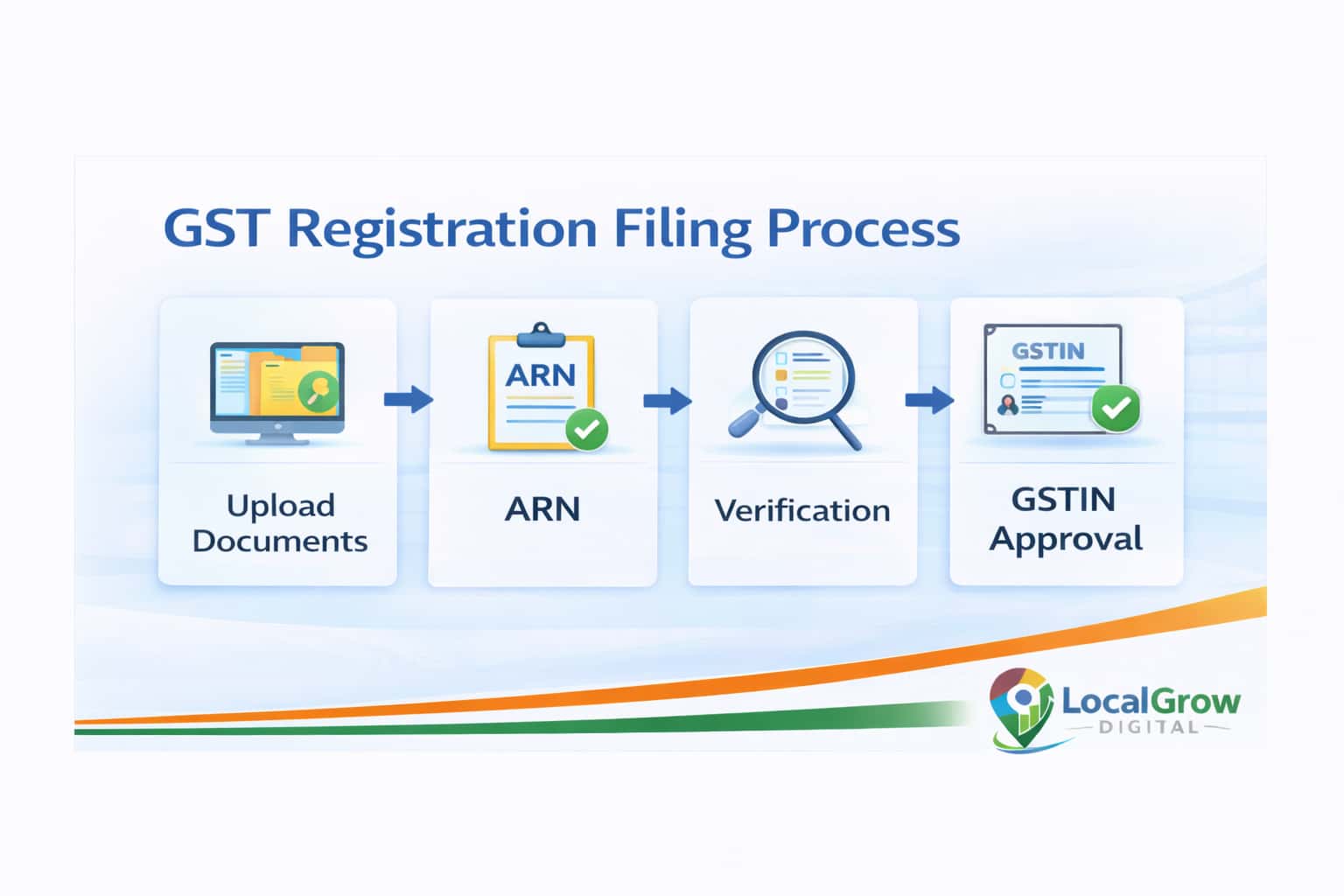 GST registration filing process in India from document upload to GSTIN approval