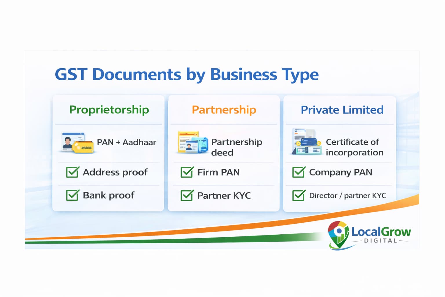 GST registration documents required for proprietorship partnership LLP and private limited company
