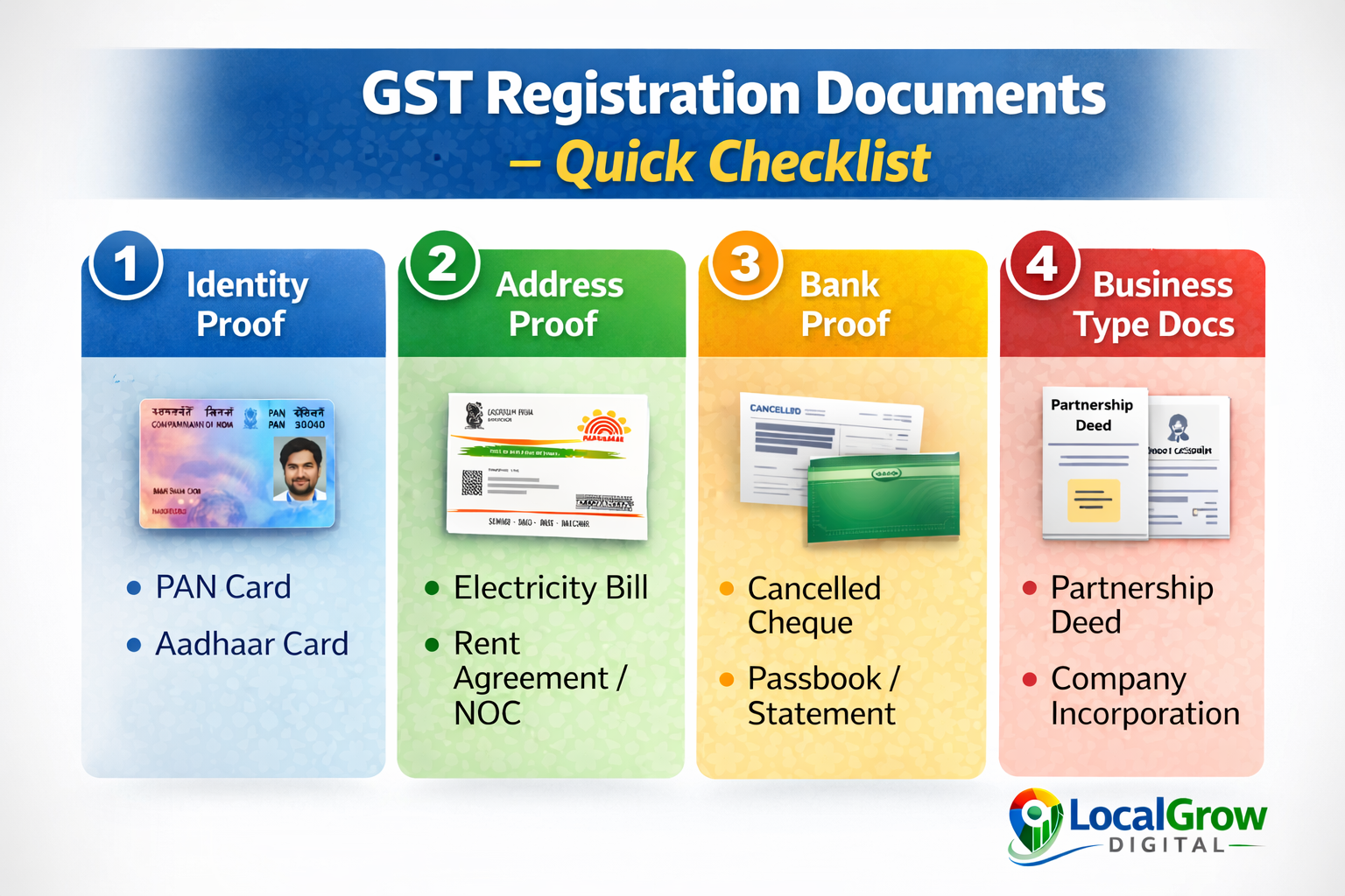 GST registration documents checklist showing identity proof, address proof, bank proof and business documents