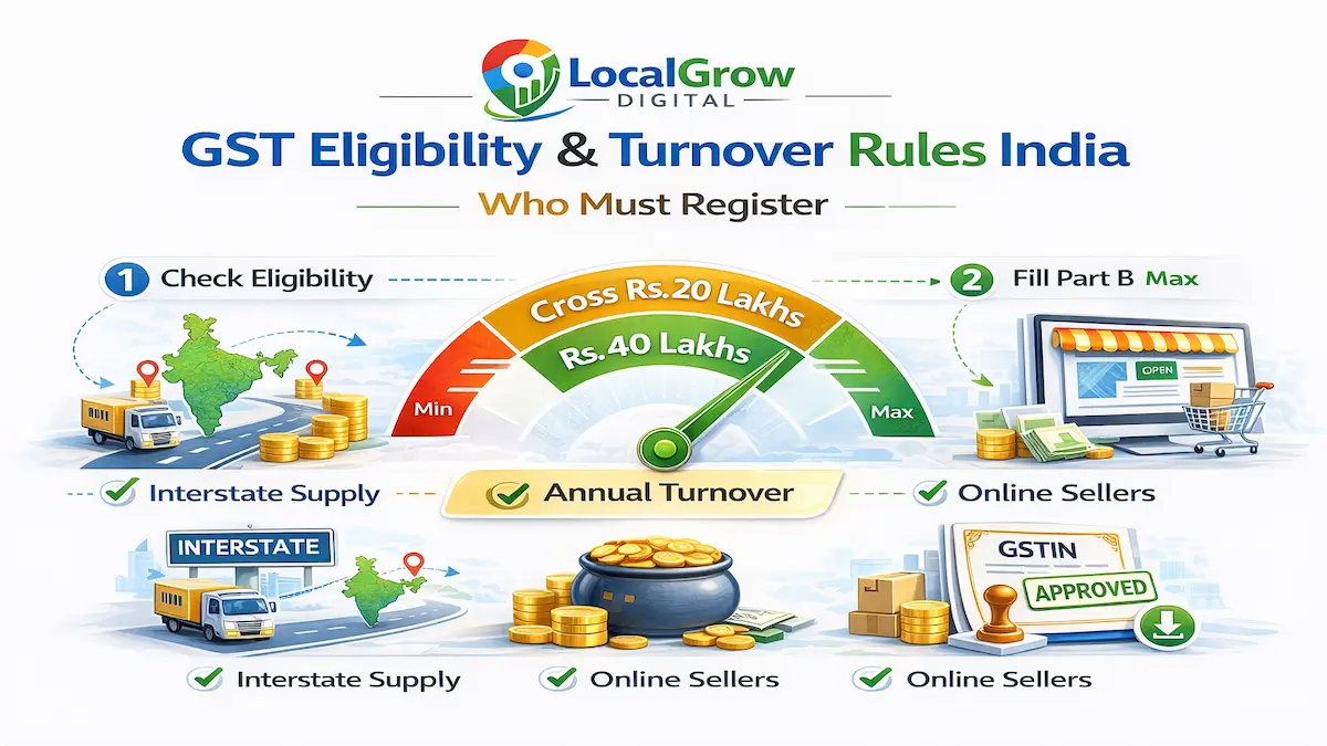 GST registration eligibility and turnover rules in India showing interstate supply, online sellers and compulsory registration thresholds
