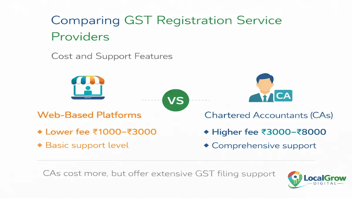 GST platform vs consultant comparison GST registration platform vs CA vs agent cost comparison India