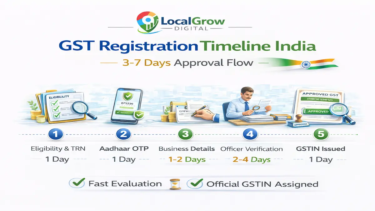 GST registration timeline India showing approval flow and days required