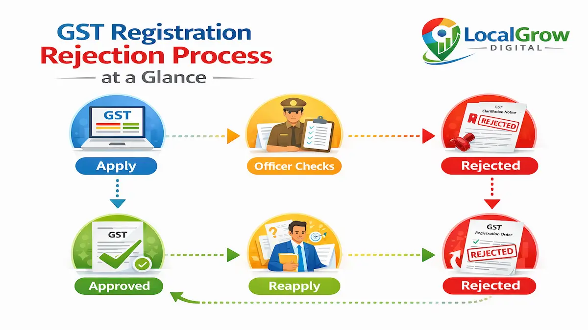 Common GST registration rejection reasons India list