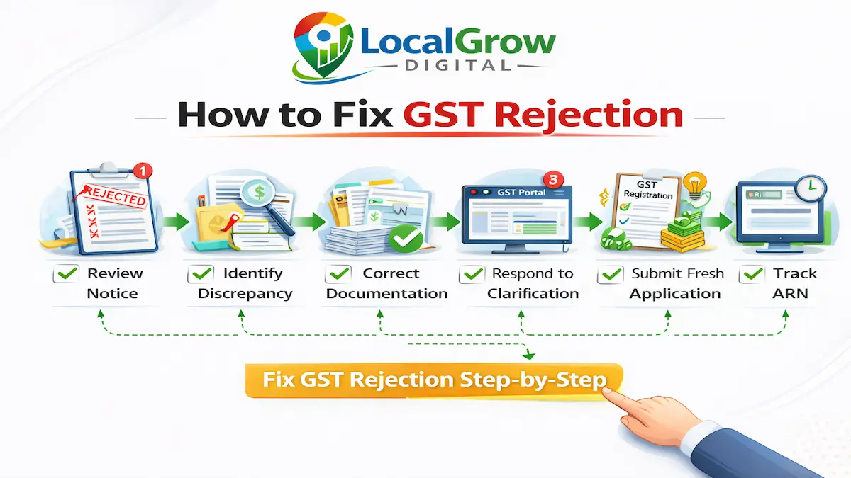 GST rejection fix strategy checklist infographic