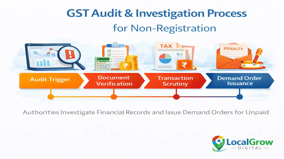 gst audit and investigation process for unregistered businesses