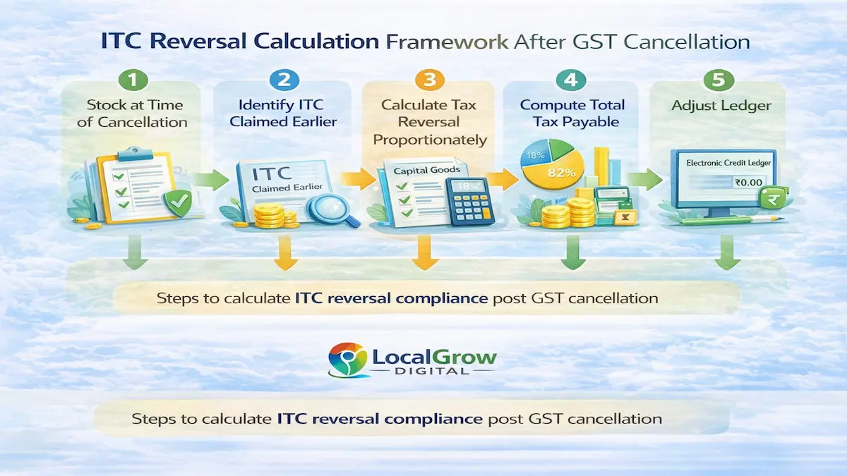 ITC reversal calculation framework after GST cancellation showing stock declaration capital goods proportionate reversal tax liability computation and electronic credit ledger adjustment