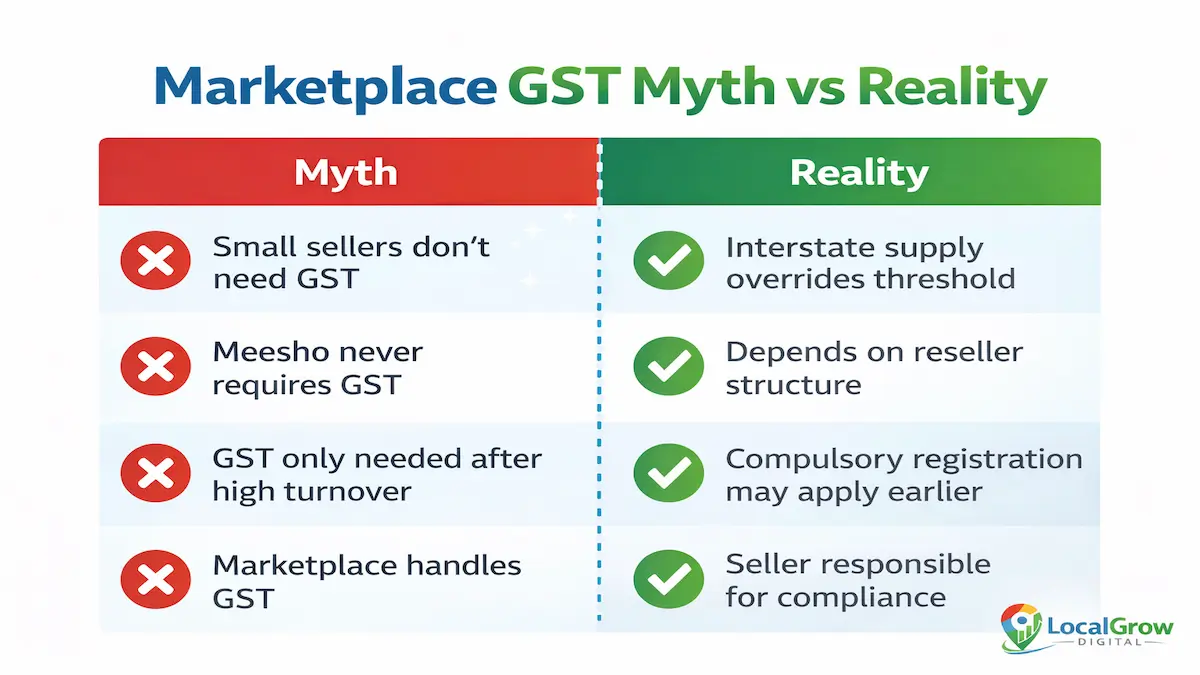 GST myths vs facts for marketplace sellers Marketplace GST myth vs reality Amazon Flipkart Meesho sellers