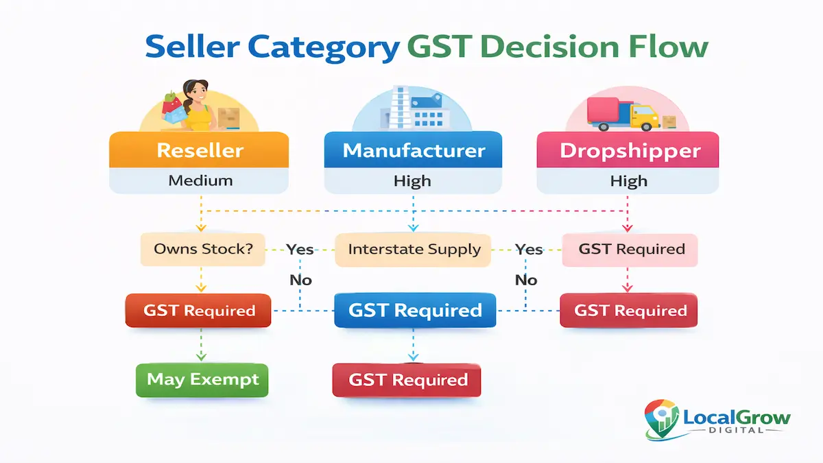 GST eligibility decision flowchart for seller categories Seller category GST decision flow reseller manufacturer dropshipper
