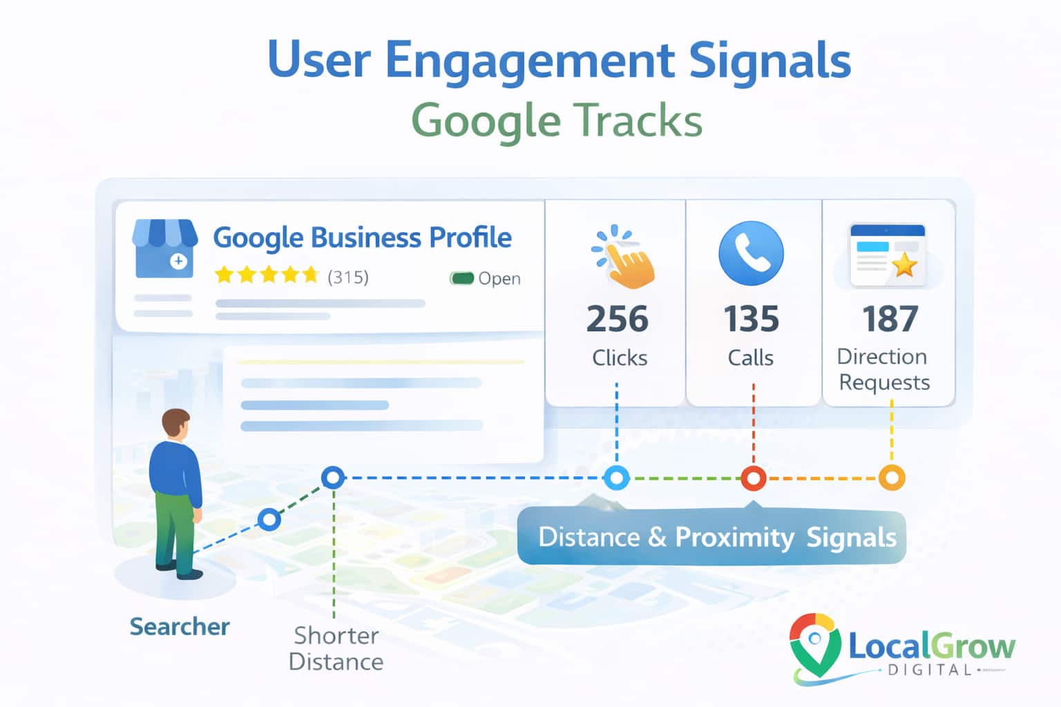 Google Maps engagement ranking signals clicks calls directions