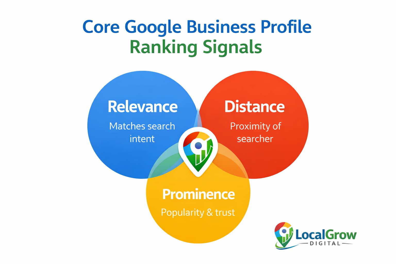 Core Google Maps ranking signals relevance distance prominence