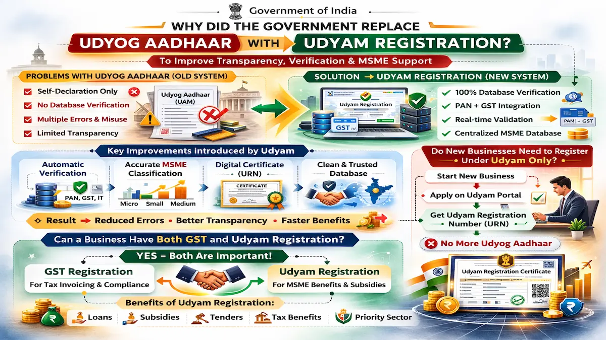 difference between GST registration and udyam registration in India showing how both are used for business compliance MSME benefits and taxation requirements