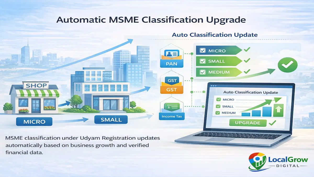 Infographic showing automatic MSME classification upgrade in Udyam Registration India where businesses grow from micro to small to medium category using PAN GST and income tax database integration for real time verification