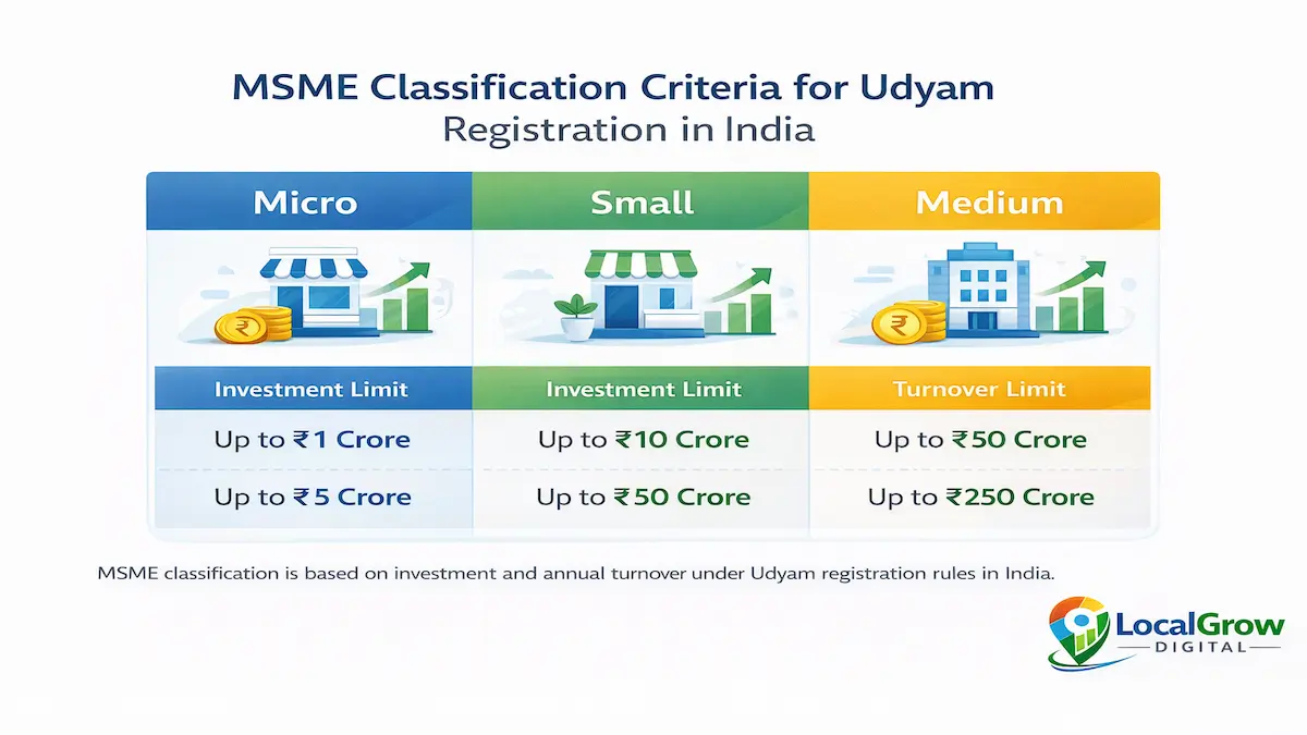 infographic explaining MSME classification in India under Udyam registration showing micro small and medium enterprise categories based on investment in plant and machinery and annual turnover limits