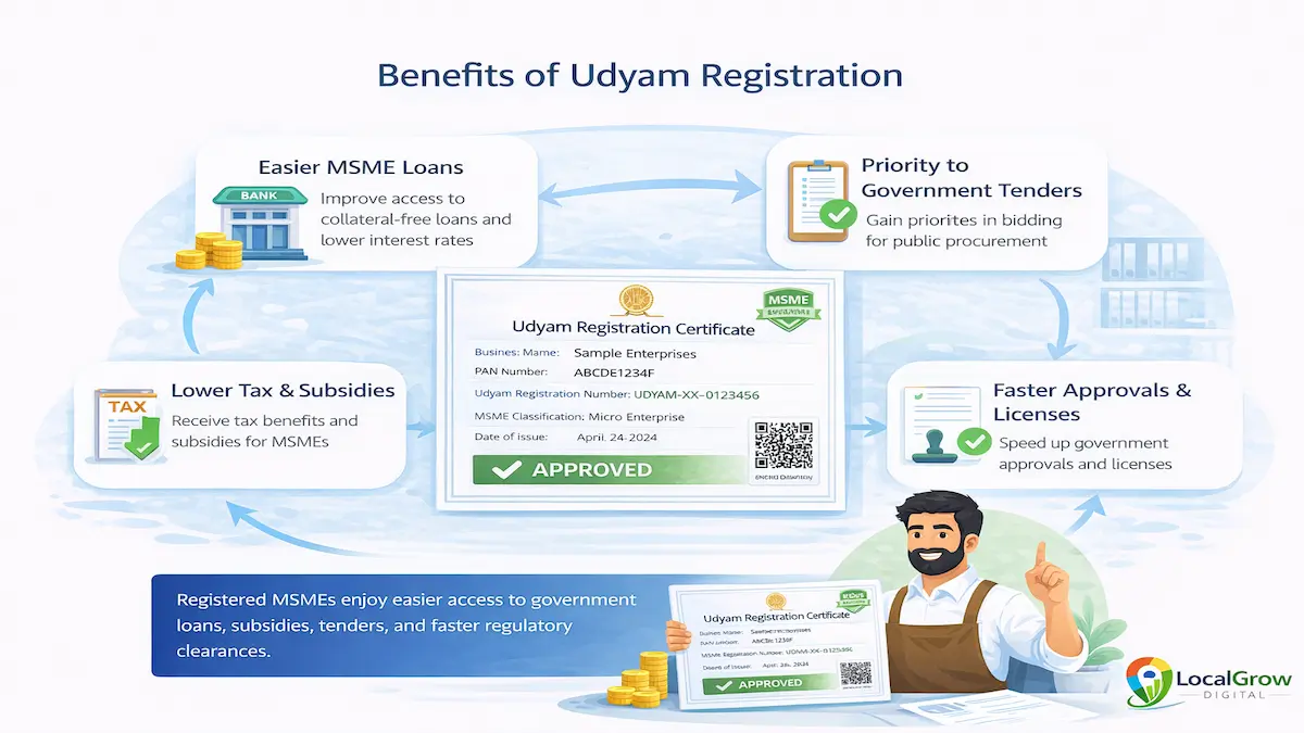 Udyam registration benefits illustration showing MSME business growth advantages including easier loans, government tenders, subsidies, and faster approvals in India