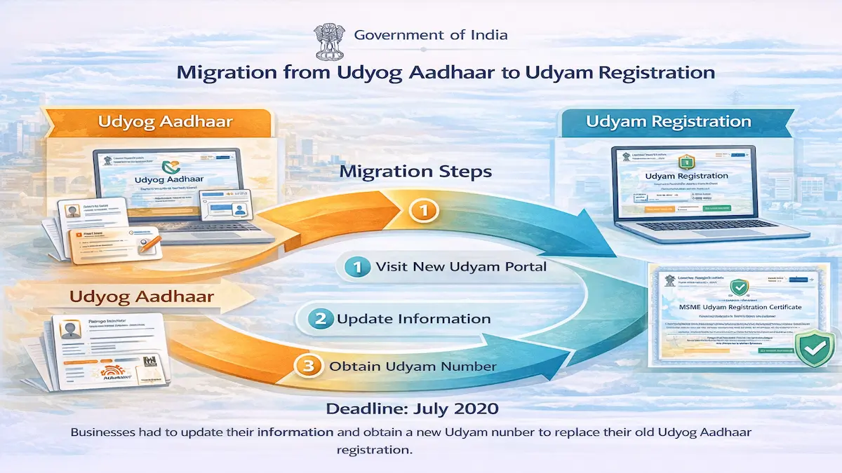 migration from udyog aadhaar to udyam registration process in India showing business updating MSME details and converting old registration to new udyam certificate